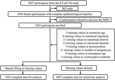 High Prevalence of Asymptomatic Intracranial Atherosclerosis in Elder Women With Tubal Ligation: Result From a Community-Based Study in Shandong, China